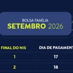 Beneficiários com NIS de final 6 recebem Bolsa Família de setembro