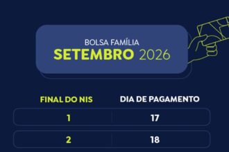 Beneficiários com NIS de final 6 recebem Bolsa Família de setembro