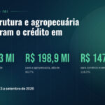 BNDES libera R$ 839,1 milhões para micro e pequenas empresas de Sergipe