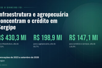 BNDES libera R$ 839,1 milhões para micro e pequenas empresas de Sergipe