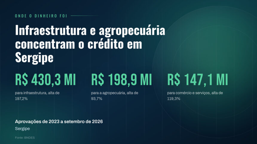 BNDES libera R$ 839,1 milhões para micro e pequenas empresas de Sergipe