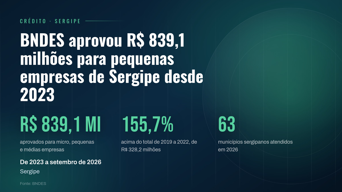 Volume de 2026 é o maior da série histórica iniciada em 1995