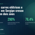 Frota de veículos elétricos em Sergipe cresce 290% em dois anos