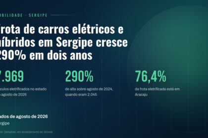 Frota de veículos elétricos em Sergipe cresce 290% em dois anos