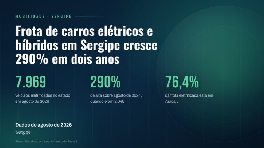 Frota de veículos elétricos em Sergipe cresce 290% em dois anos