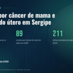 Sergipe registra 780 novos casos estimados de câncer de mama e do colo do útero