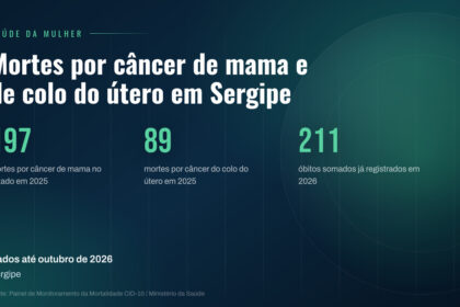 Sergipe registra 780 novos casos estimados de câncer de mama e do colo do útero