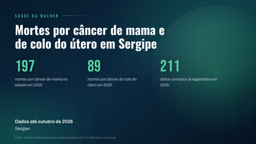 Sergipe registra 780 novos casos estimados de câncer de mama e do colo do útero