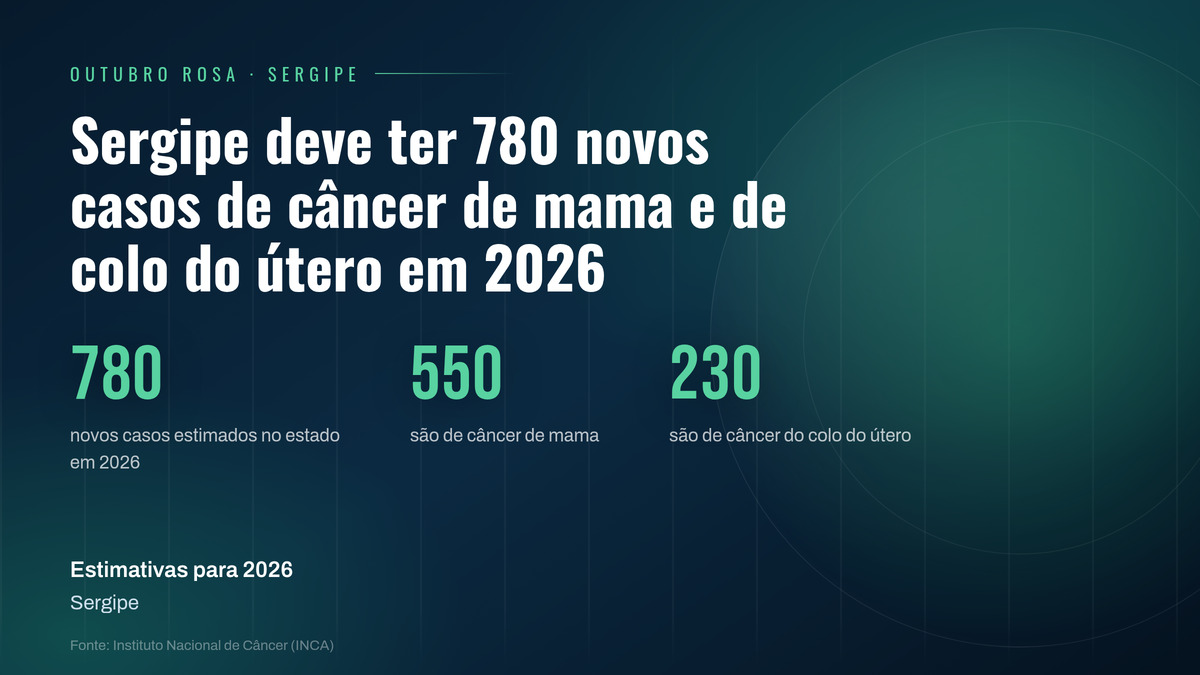 INCA estima 550 casos de câncer de mama e 230 de colo do útero em Sergipe